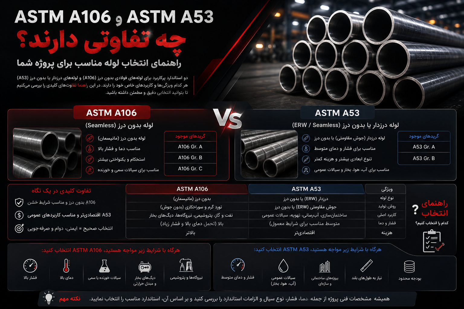 پوستر با چیدمان مقایسه‌ای و تم مشکی، تفاوت‌های ASTM A106 و ASTM A53