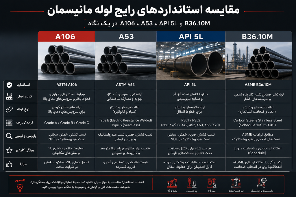 مقایسه استانداردهای a106 a53 api5l b36.10 لوله مانیسمان