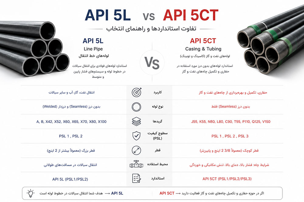 تفاوت API 5L و API 5CT