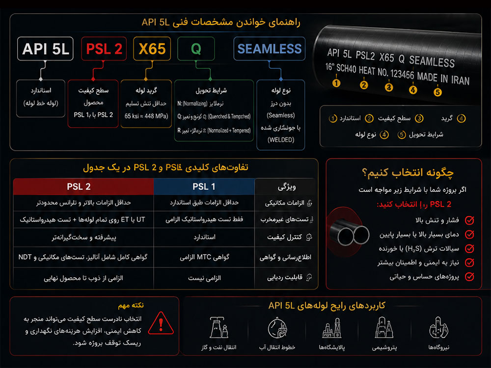 تفاوت‌های PSL 1 و PSL 2 را با بخش‌های مقایسه، نمونه خواندن مشخصات فنی و راهنمای انتخاب در یک صفحه جمع‌بندی کرده