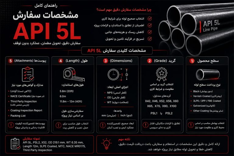 راهنمای کامل و مشخصات فنی لوله Api 5L