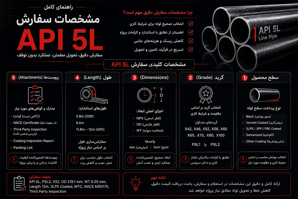 راهنمای کامل و مشخصات فنی لوله Api 5L