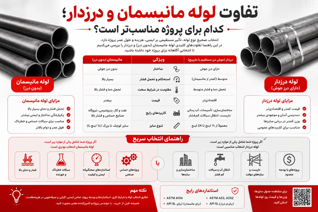 همه چیز درباره تفاوت لوله مانیسمان و درزدار.