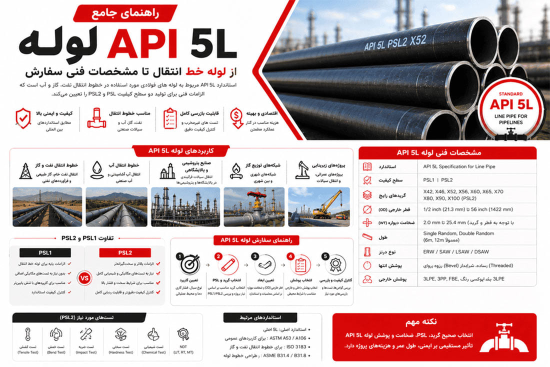 پوستر راهنمای جامع لوله API 5L؛ از لوله خط انتقال تا مشخصات فنی سفارش
