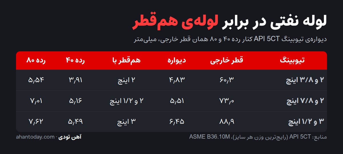 جدول دیواره‌ی تیوبینگ ۲ و ۳/۸، ۲ و ۷/۸ و ۳ و ۱/۲ اینچ API 5CT کنار رده ۴۰ و ۸۰ لوله‌ی هم‌قطر