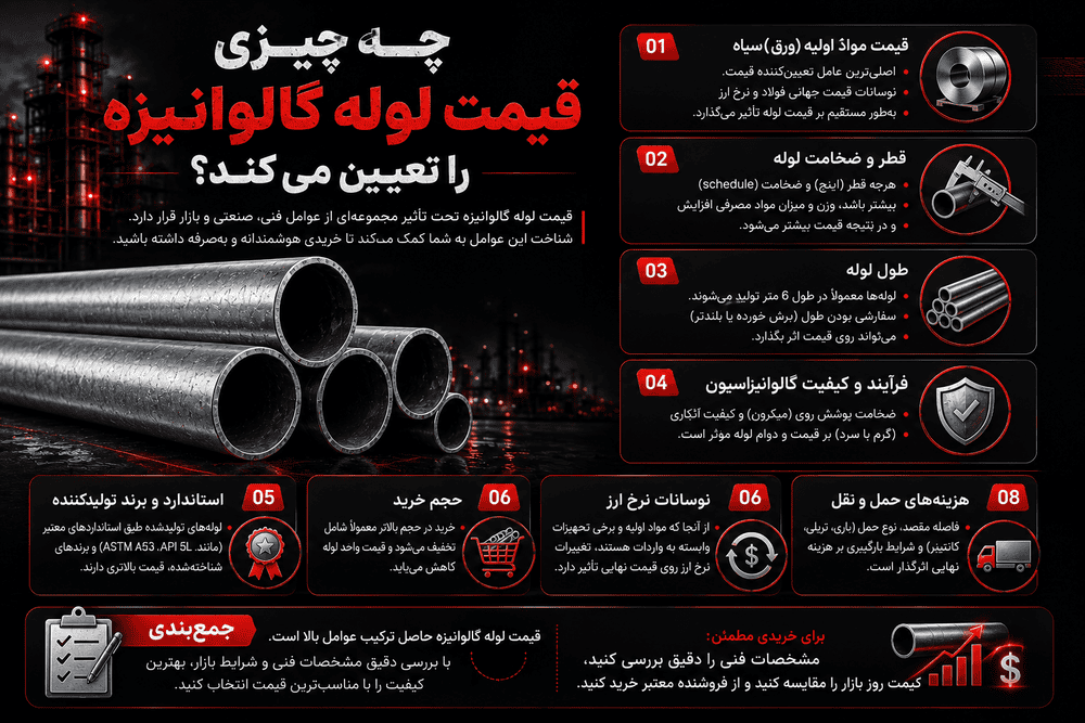 عوامل موثر بر قیمت لوله گالوانیزه