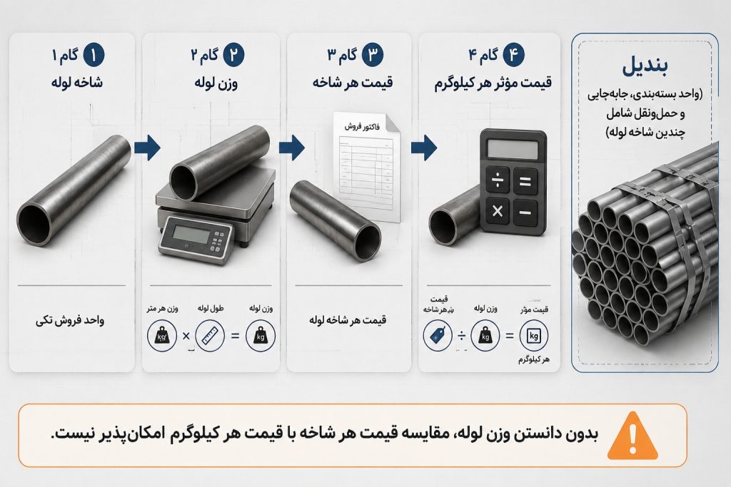 مراحل تبدیل قیمت هر شاخه لوله به قیمت هر کیلوگرم در چهار گام