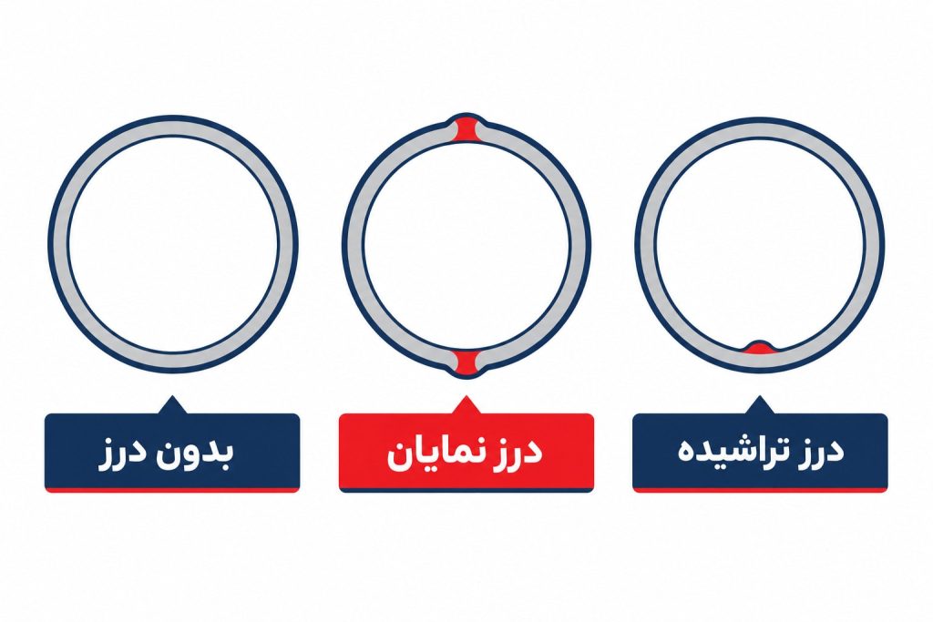 نمودار مقطع سه حالت لوله: بدون درز، درز نمایان و درز تراشیده
