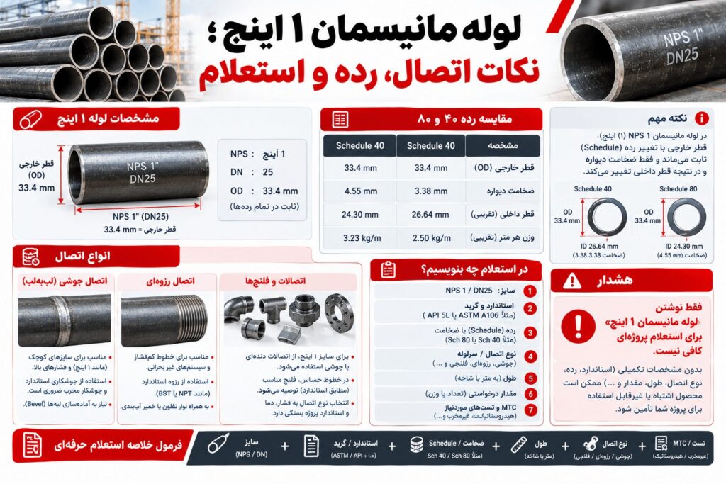 لوله مانیسمان ۱ اینچ؛ نکات اتصال، رده و استعلام