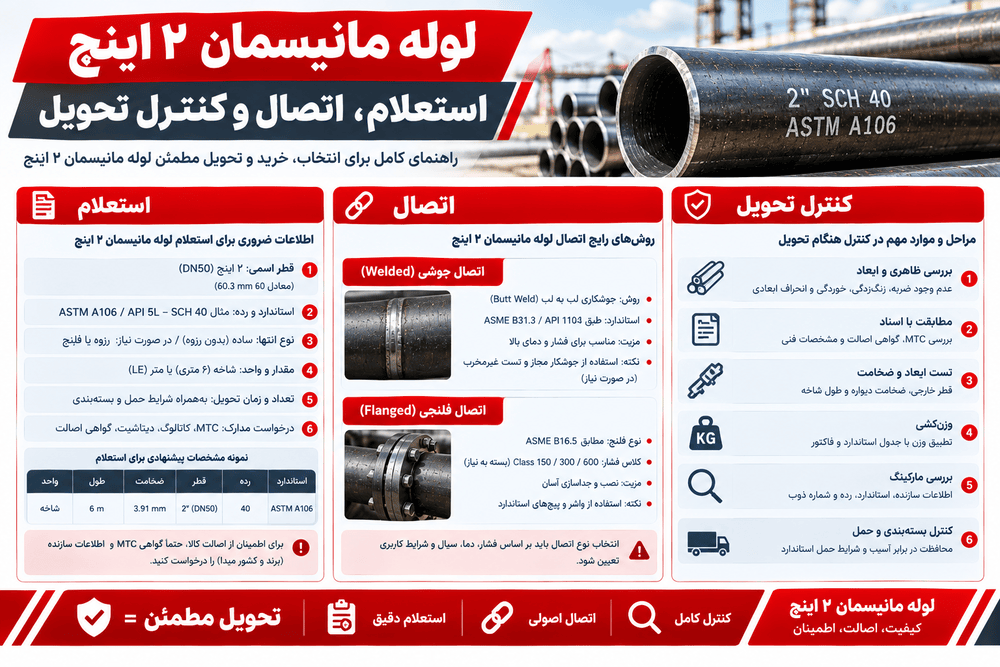لوله مانیسمان ۲ اینچ؛ استعلام، اتصال و کنترل تحویل