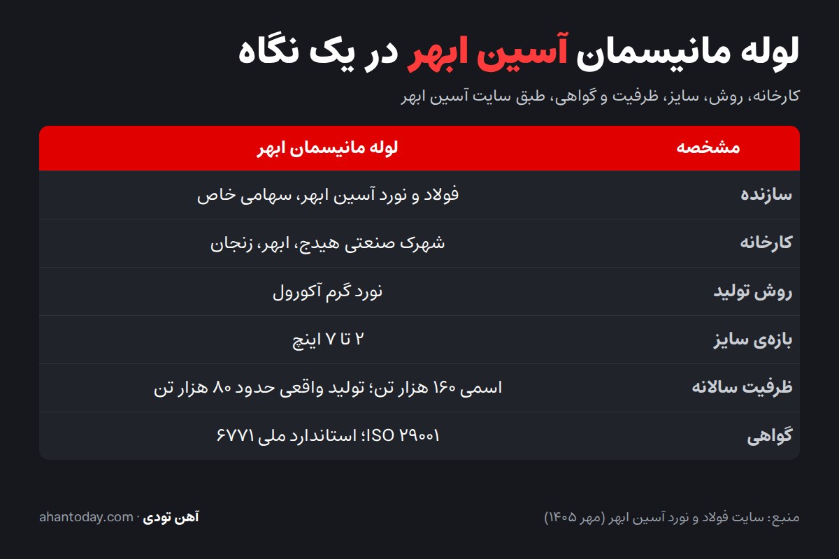 جدول مشخصات لوله مانیسمان آسین ابهر: کارخانه‌ی هیدج، نورد آکورول، سایز ۲ تا ۷ اینچ، ظرفیت و گواهی‌ها