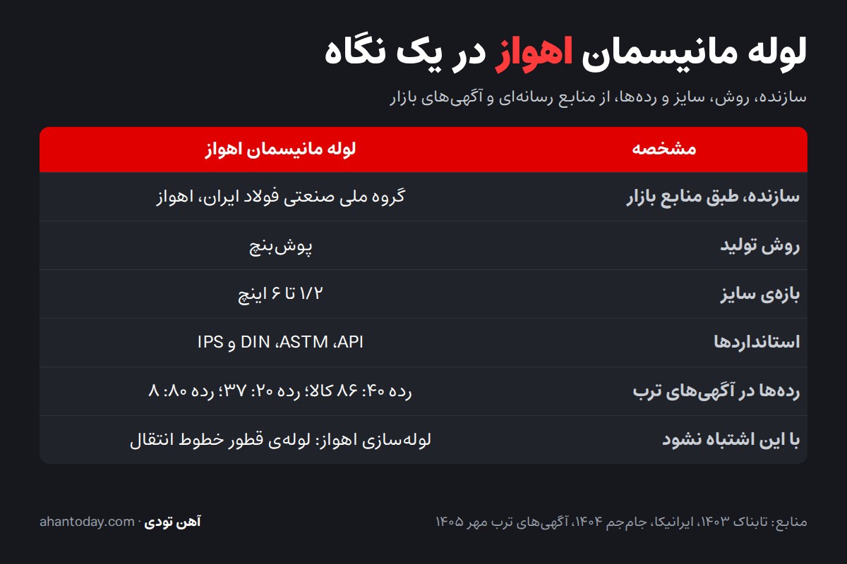 جدول مشخصات لوله مانیسمان اهواز: سازنده، روش پوش‌بنچ، سایز ۱/۲ تا ۶ اینچ، استانداردها و رده‌ها در آگهی‌ها