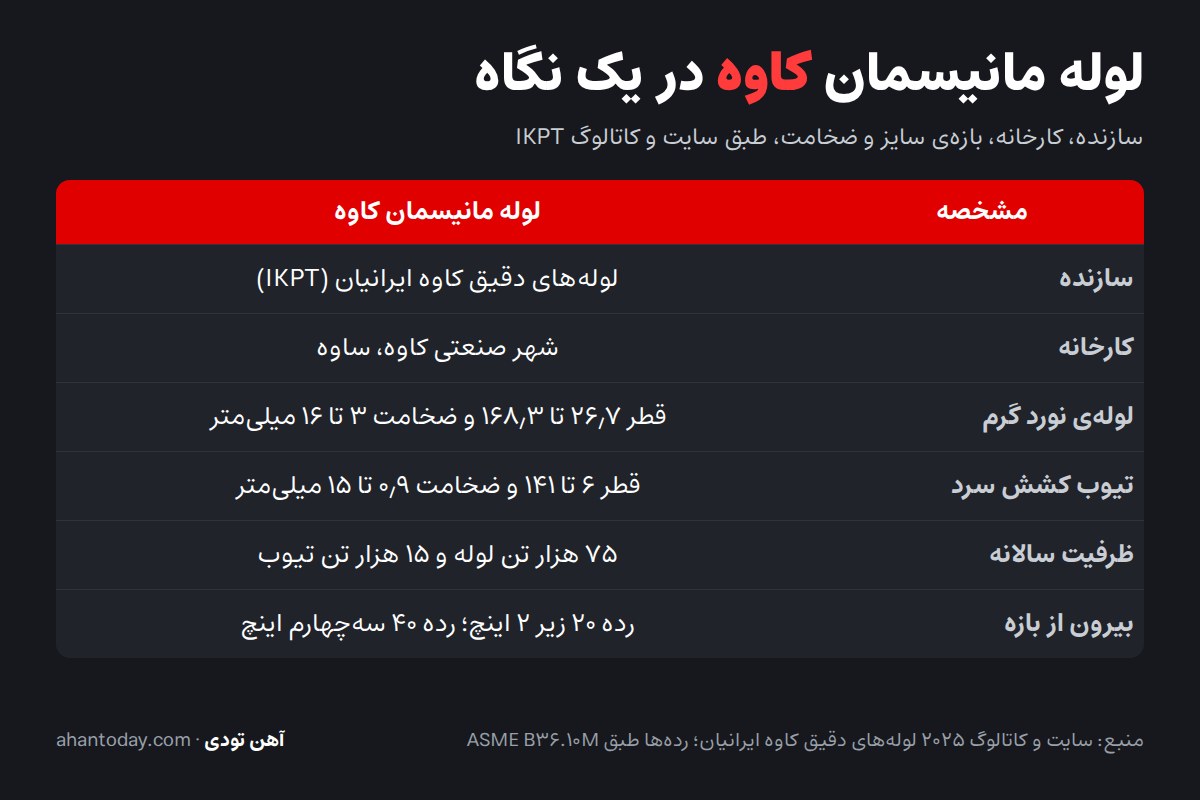 جدول مشخصات لوله مانیسمان کاوه: لوله‌های دقیق کاوه ایرانیان در ساوه، بازه‌ی قطر و ضخامت لوله و تیوب و ظرفیت