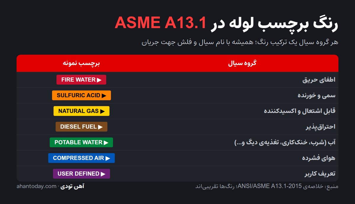 جدول رنگ برچسب لوله طبق ASME A13.1: قرمز اطفای حریق، نارنجی سمی و خورنده، زرد قابل اشتعال، قهوه‌ای احتراق‌پذیر، سبز آب، آبی هوای فشرده و بنفش تعریف کاربر